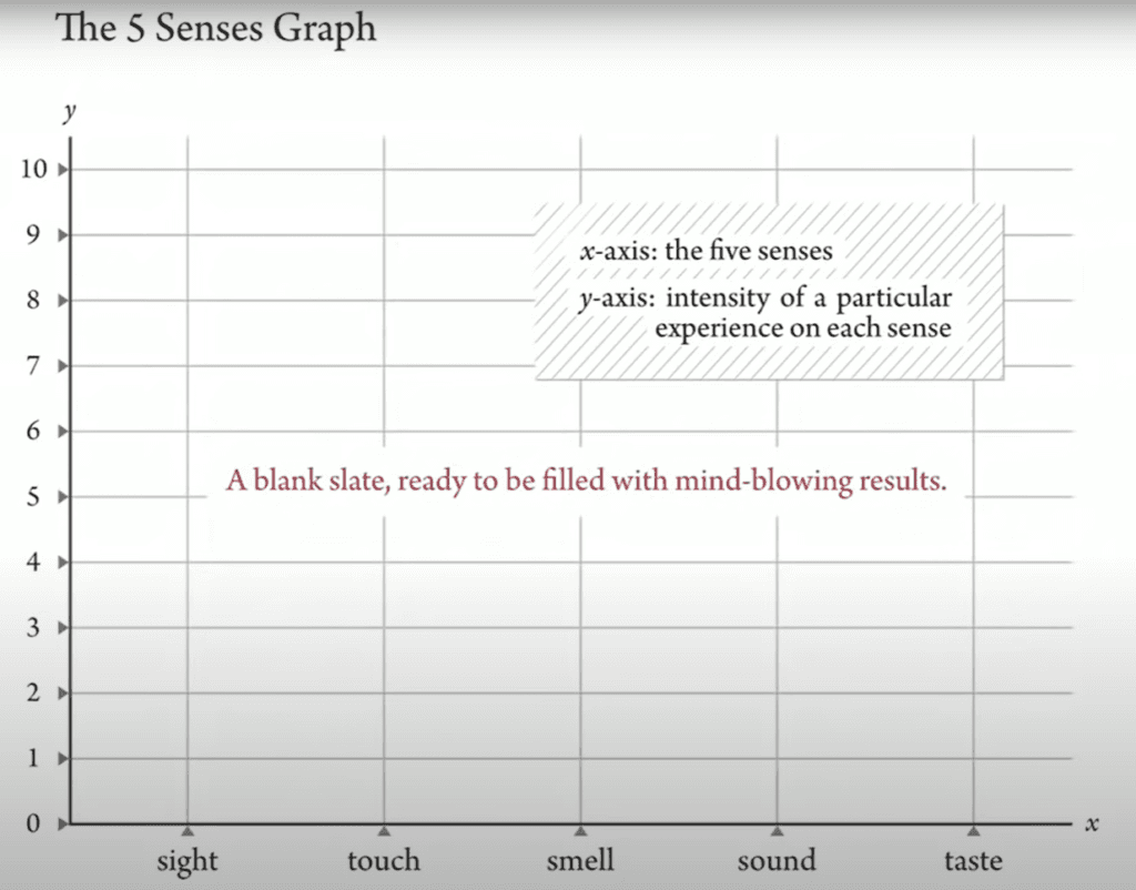 The 5 Senses Graph - Cultivating Creativty