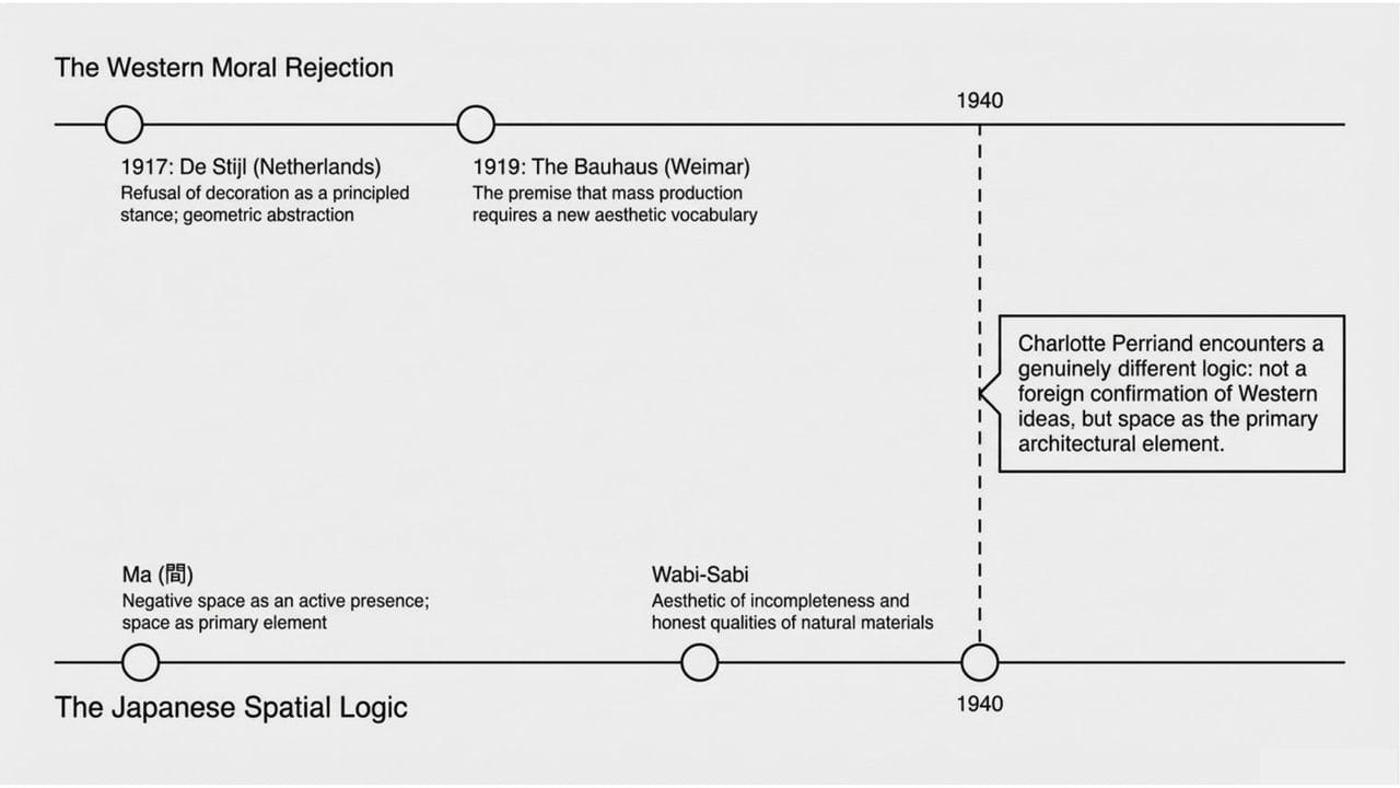 Western moral rejection of ornament timeline: De Stijl 1917 and Bauhaus 1919, alongside Japanese spatial logic Ma and Wabi-Sabi