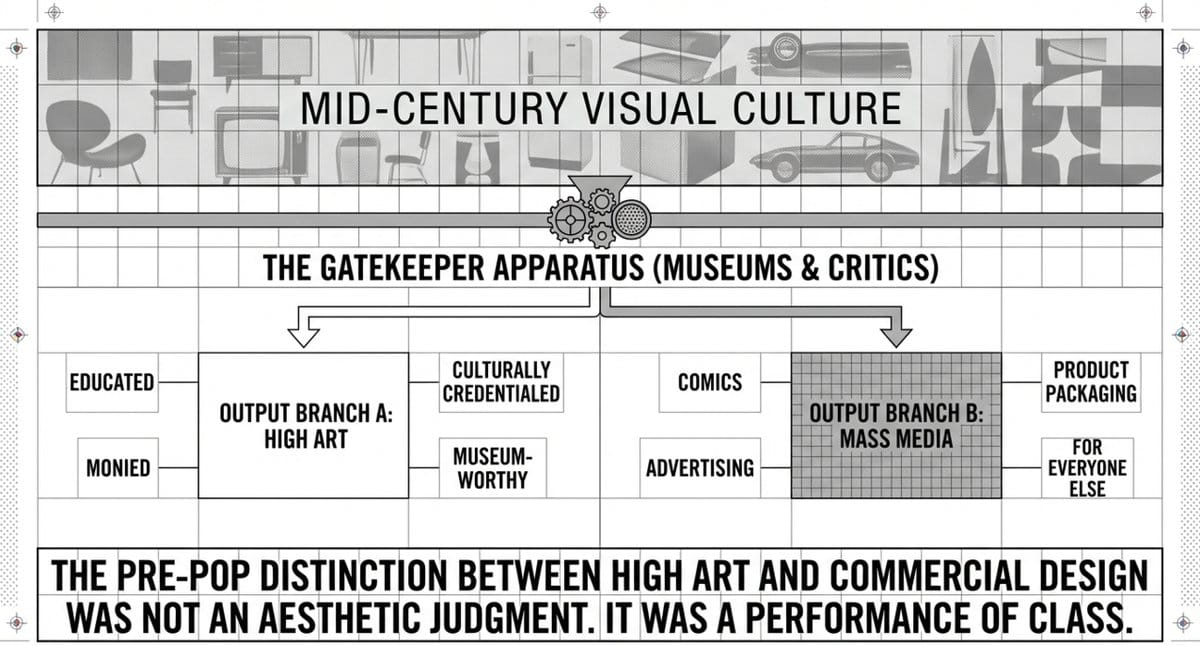 Mid-century visual culture diagram showing the museum and critic apparatus dividing high art from mass media in Pop Art design culture