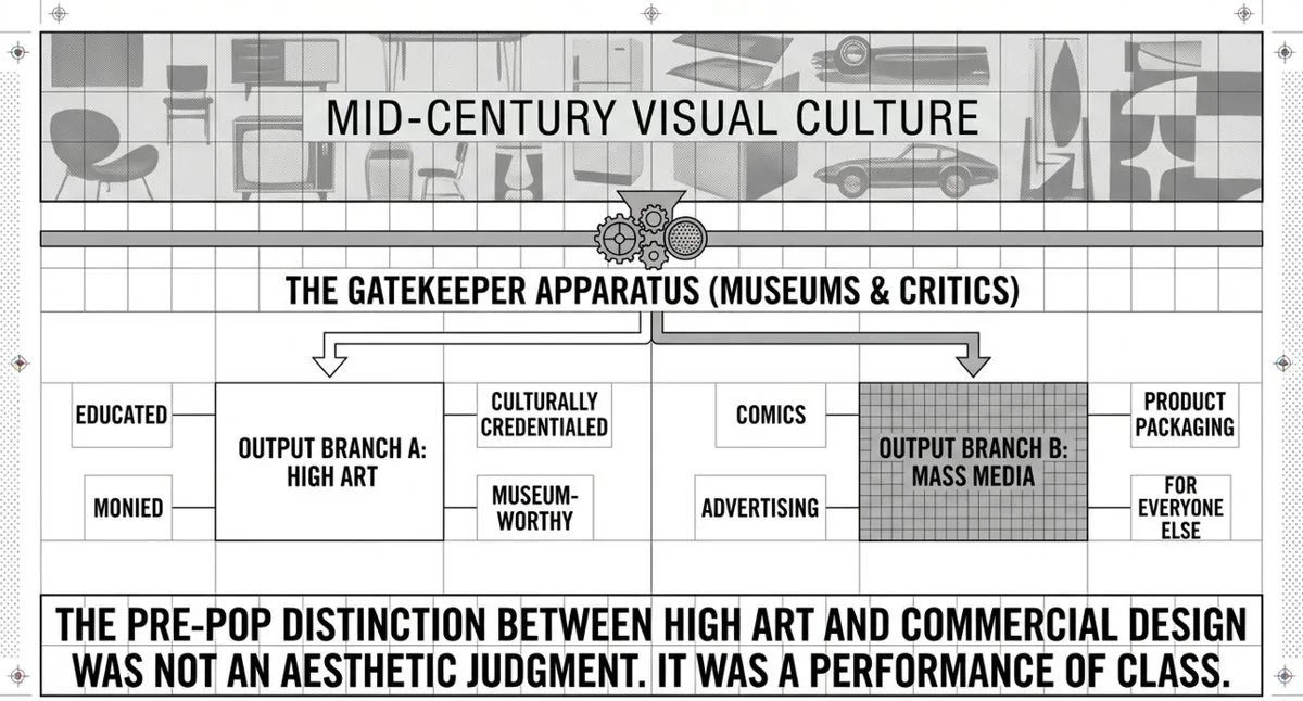 Mid-century visual culture diagram showing the museum and critic apparatus dividing high art from mass media in Pop Art design culture